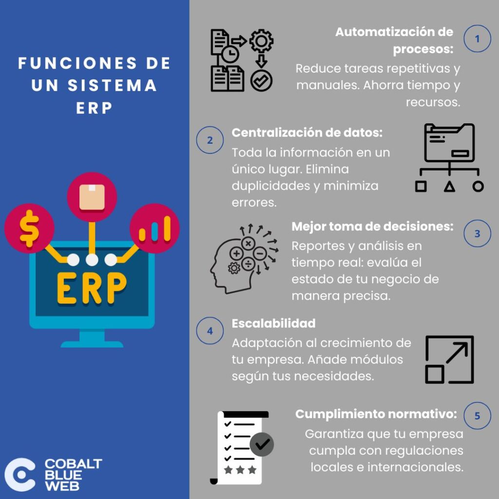 Infografía Funciones de un sistema ERP, Cobalt Blue Web.