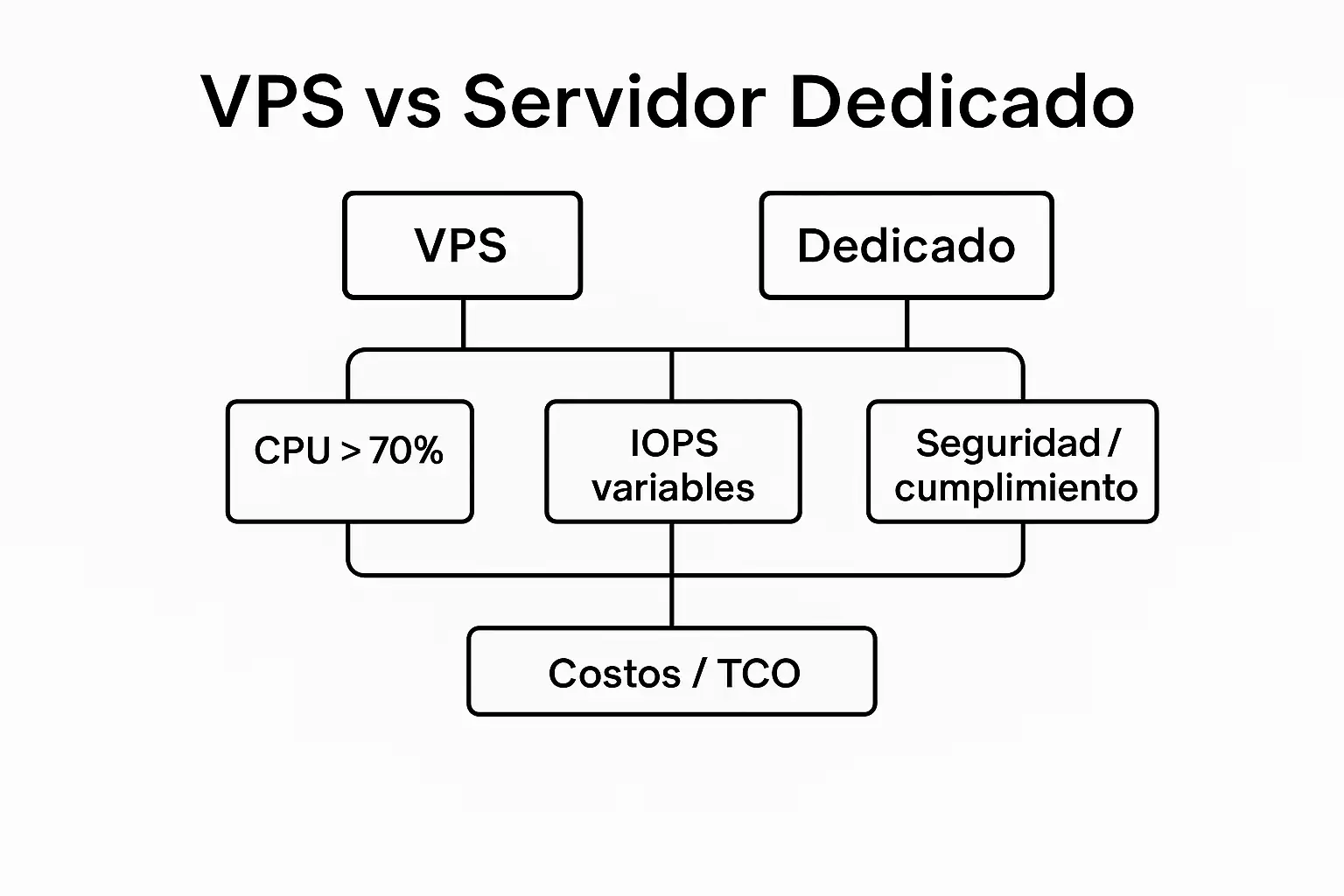 VPS vs servidor dedicado: diagrama de decisión