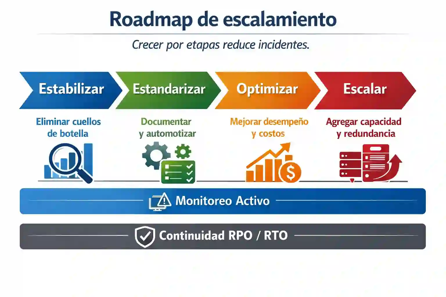 infraestructura cloud para empresas en crecimiento: etapas de escalamiento