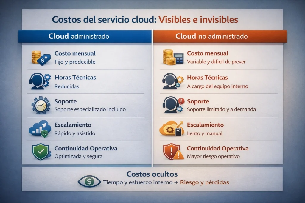 servidor cloud administrado vs no administrado en costos totales y escalamiento